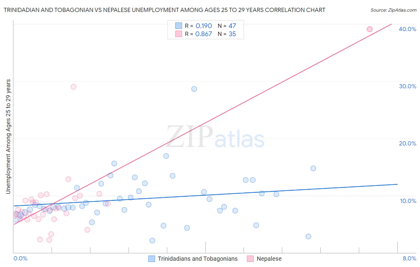 Trinidadian and Tobagonian vs Nepalese Unemployment Among Ages 25 to 29 years