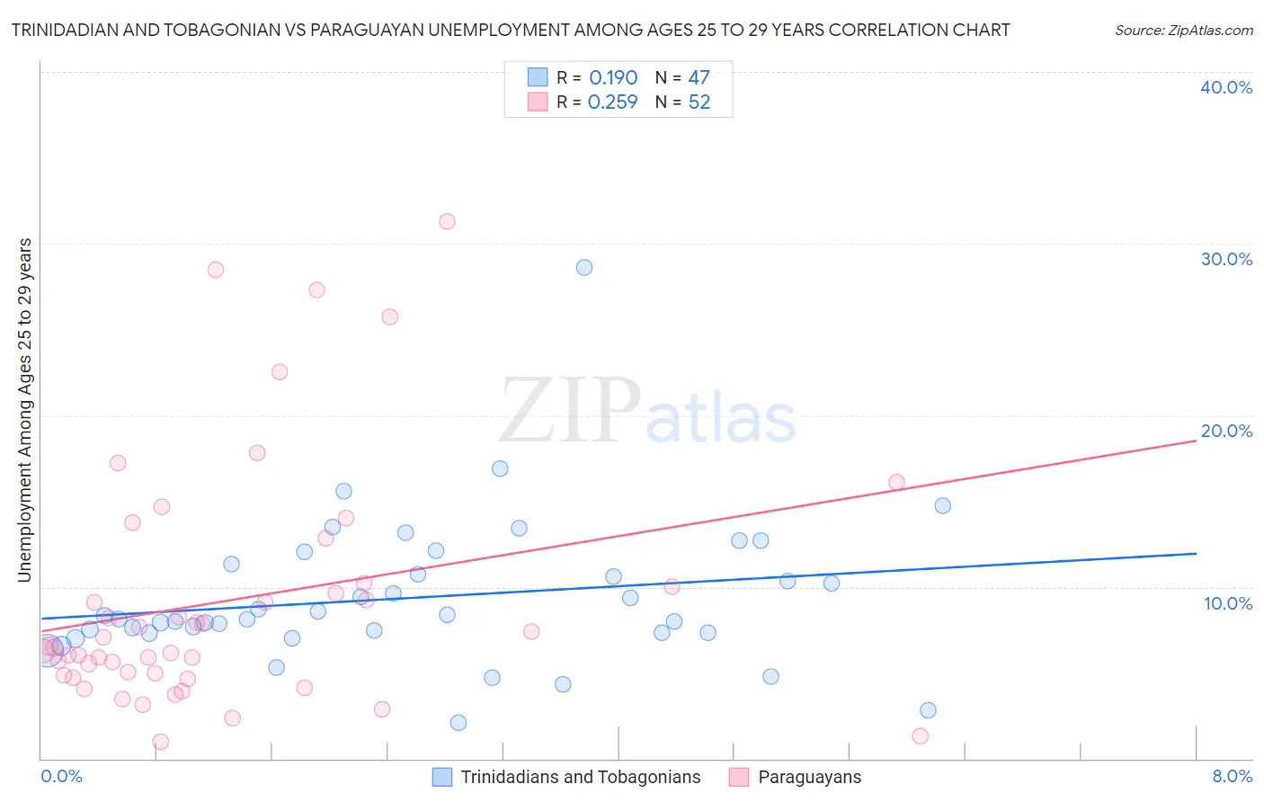 Trinidadian and Tobagonian vs Paraguayan Unemployment Among Ages 25 to 29 years