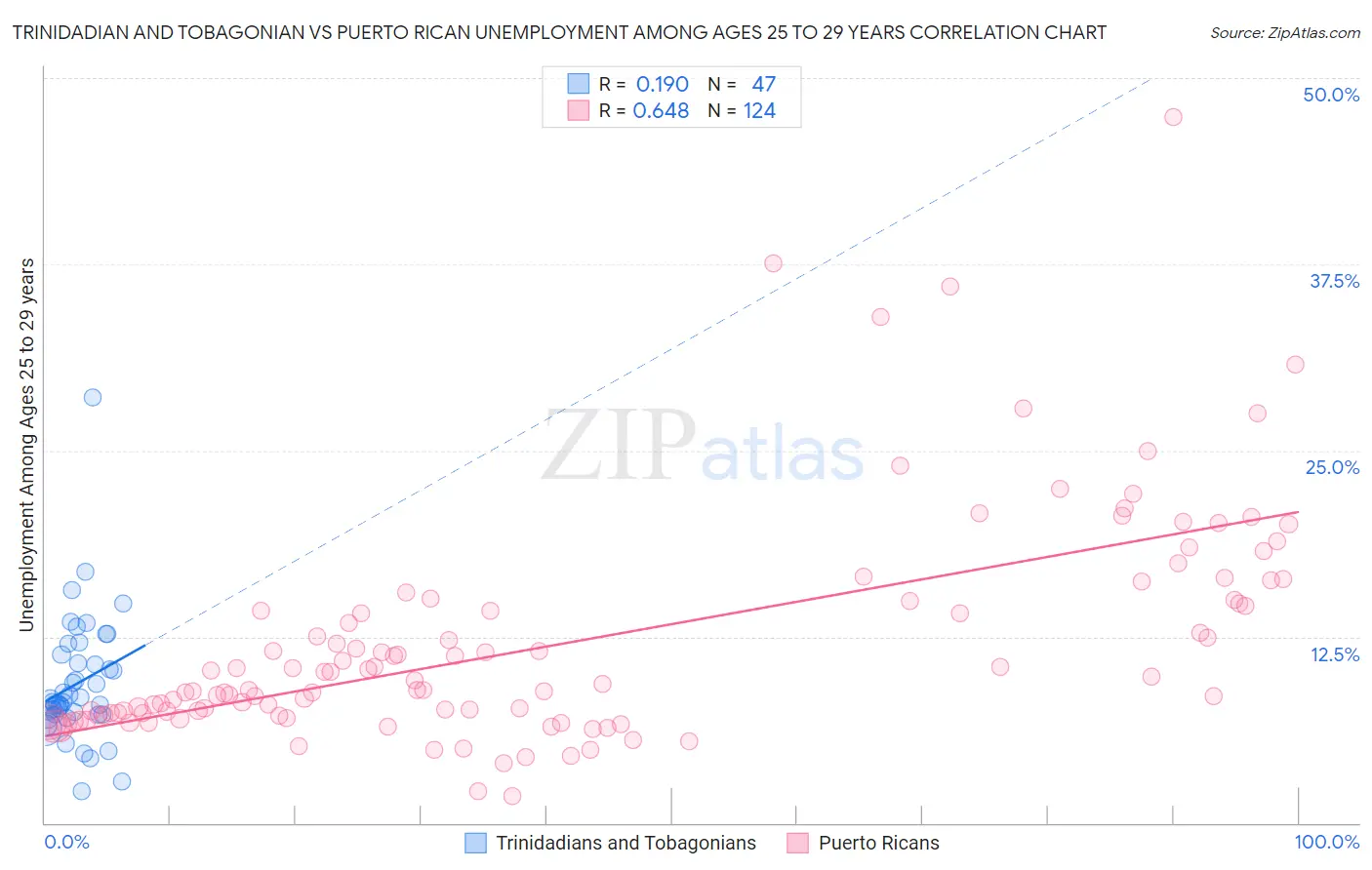 Trinidadian and Tobagonian vs Puerto Rican Unemployment Among Ages 25 to 29 years