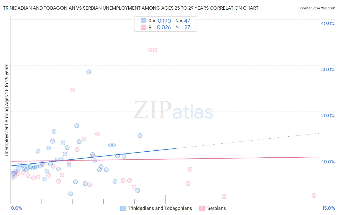 Trinidadian and Tobagonian vs Serbian Unemployment Among Ages 25 to 29 years