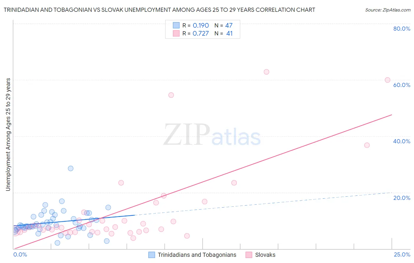 Trinidadian and Tobagonian vs Slovak Unemployment Among Ages 25 to 29 years