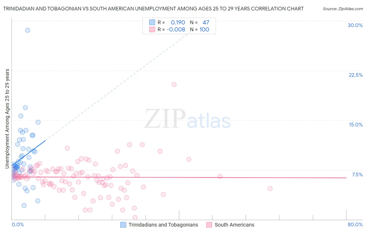 Trinidadian and Tobagonian vs South American Unemployment Among Ages 25 to 29 years