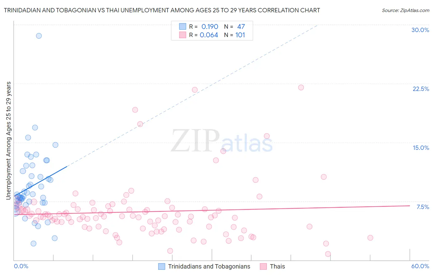 Trinidadian and Tobagonian vs Thai Unemployment Among Ages 25 to 29 years