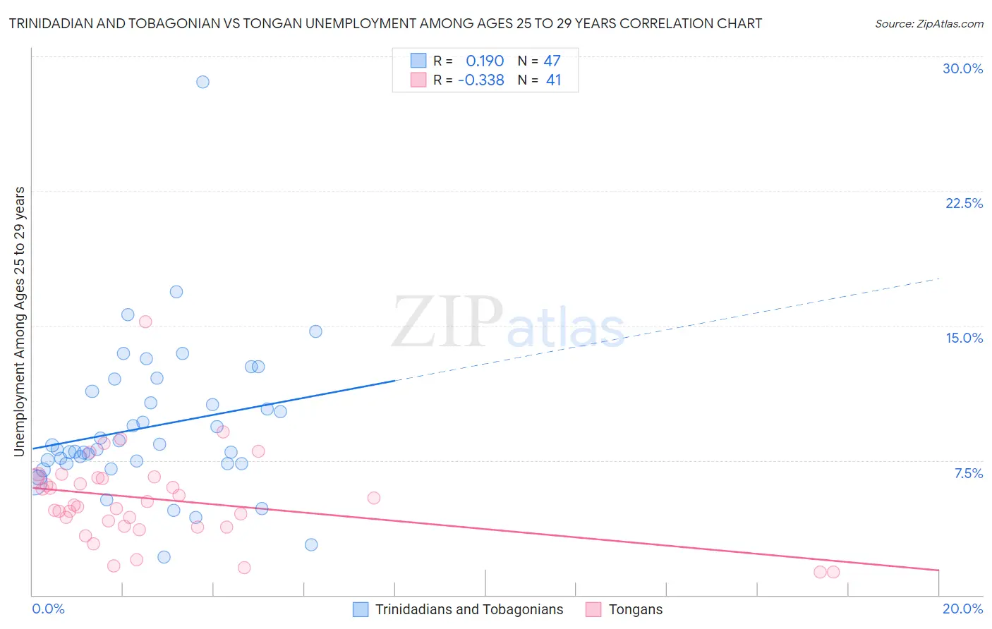 Trinidadian and Tobagonian vs Tongan Unemployment Among Ages 25 to 29 years