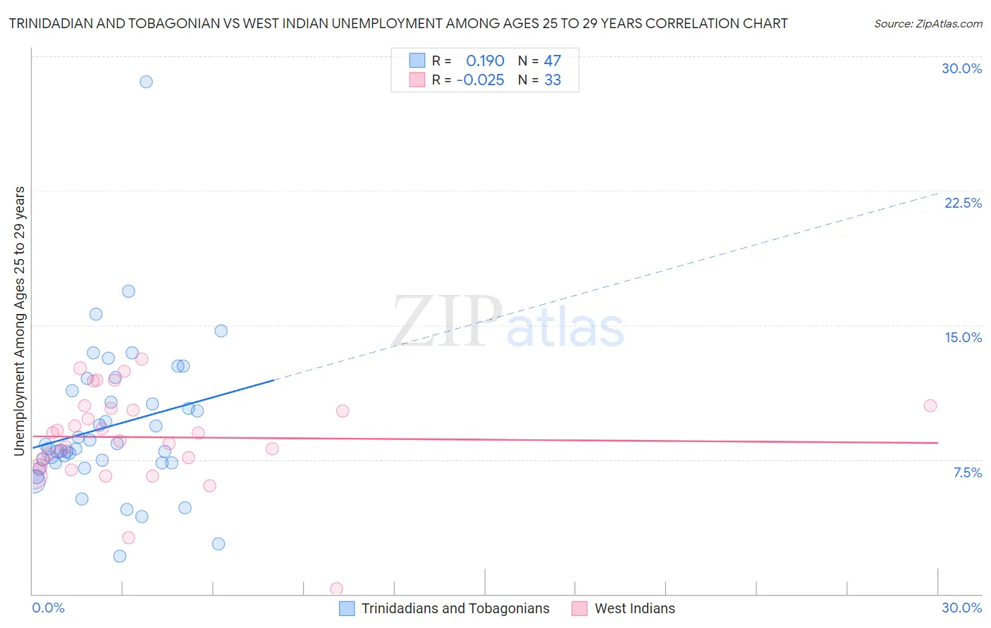 Trinidadian and Tobagonian vs West Indian Unemployment Among Ages 25 to 29 years