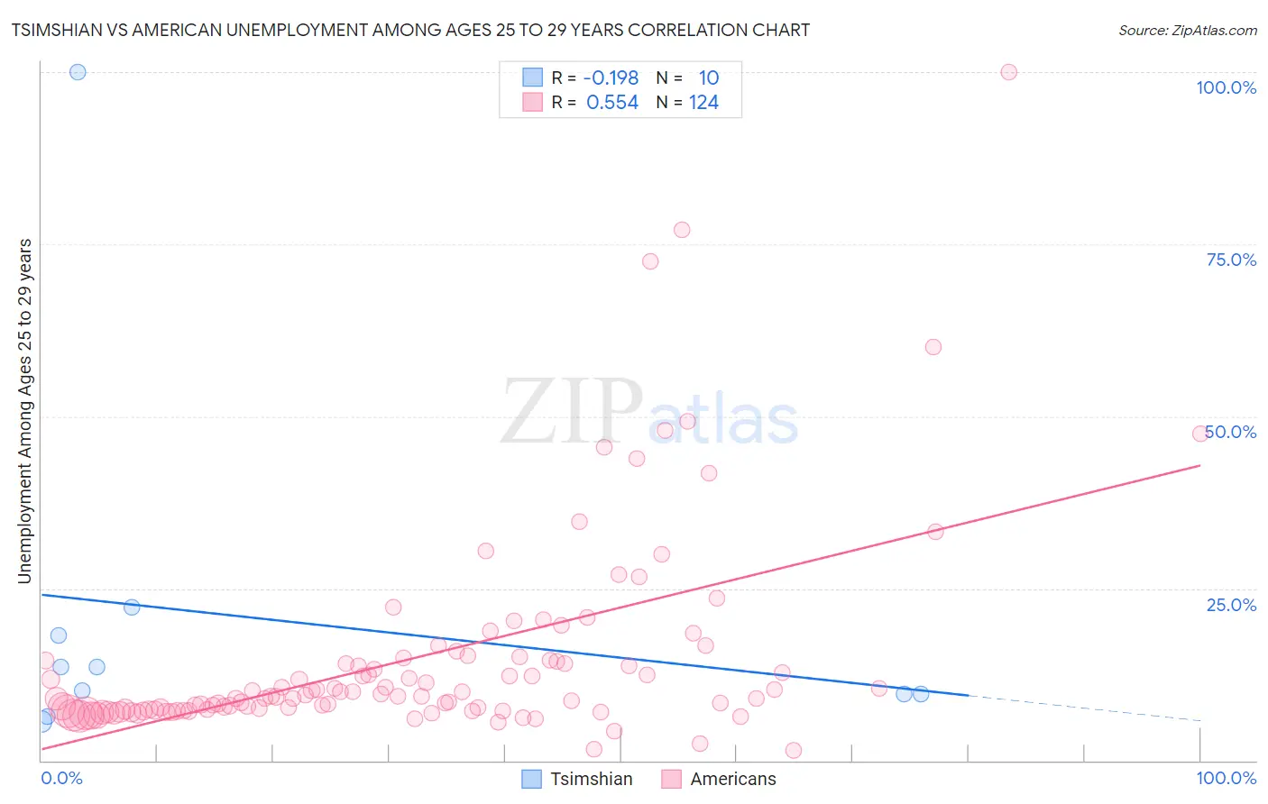 Tsimshian vs American Unemployment Among Ages 25 to 29 years