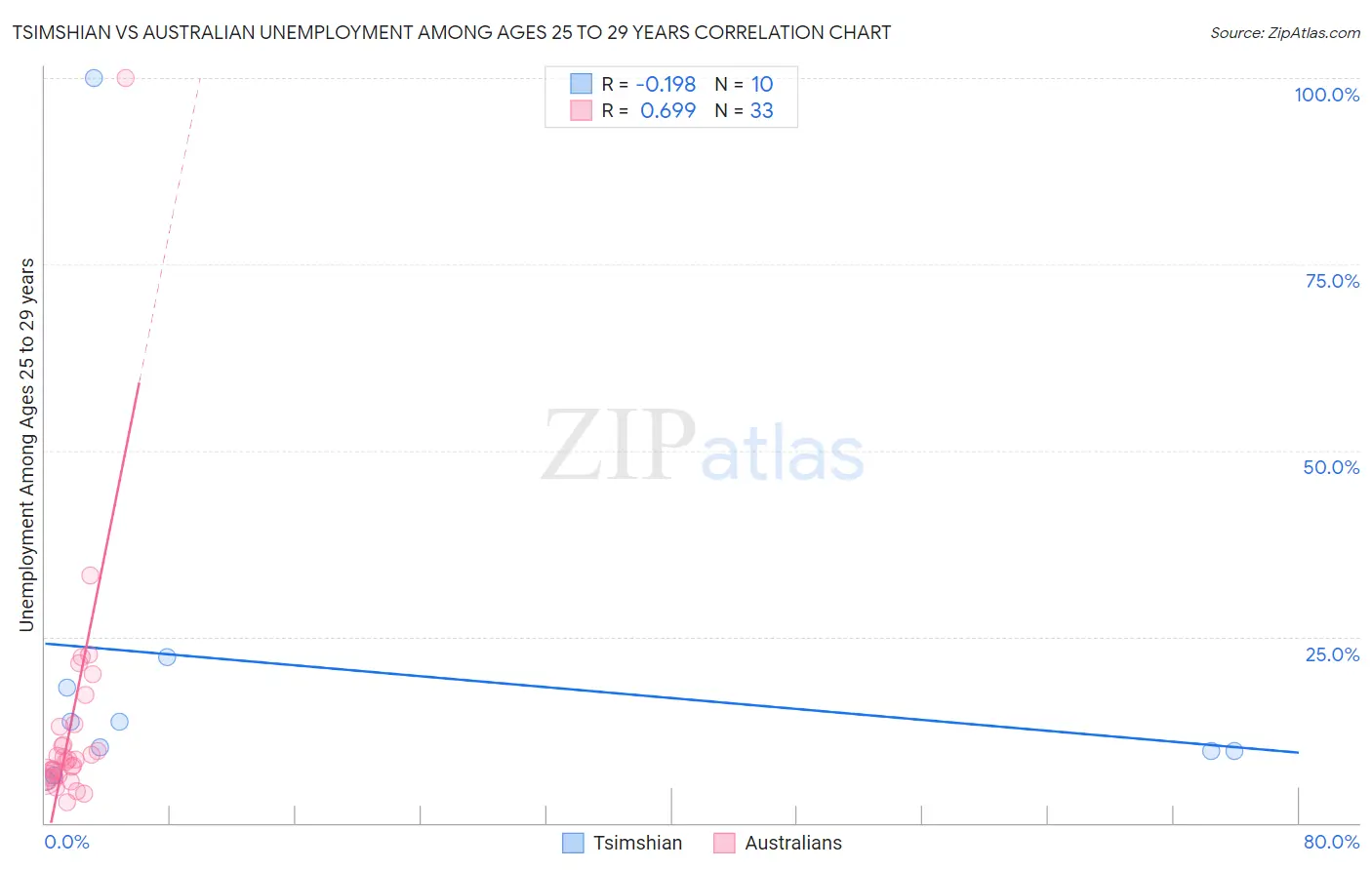 Tsimshian vs Australian Unemployment Among Ages 25 to 29 years