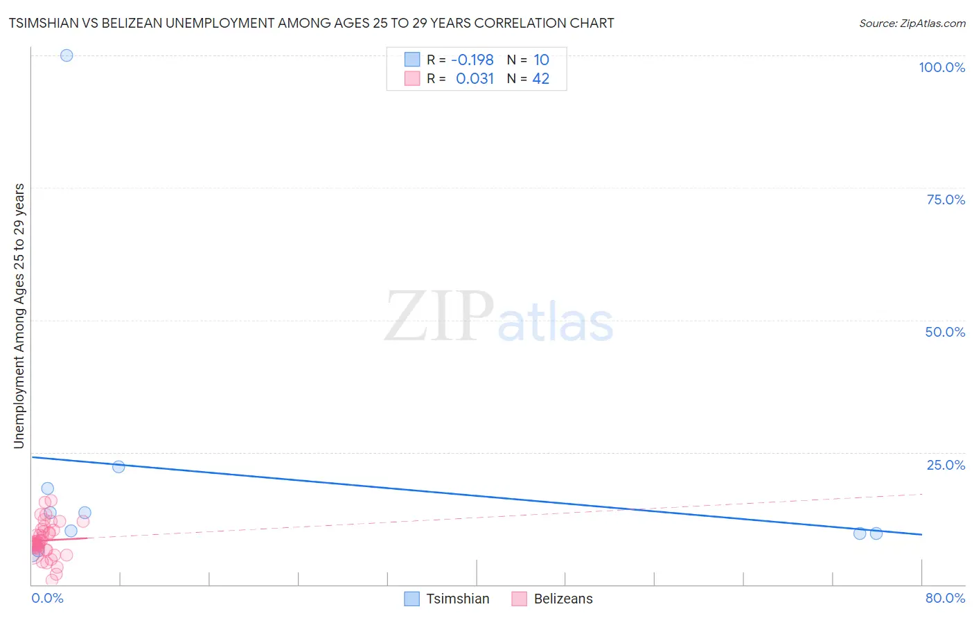 Tsimshian vs Belizean Unemployment Among Ages 25 to 29 years