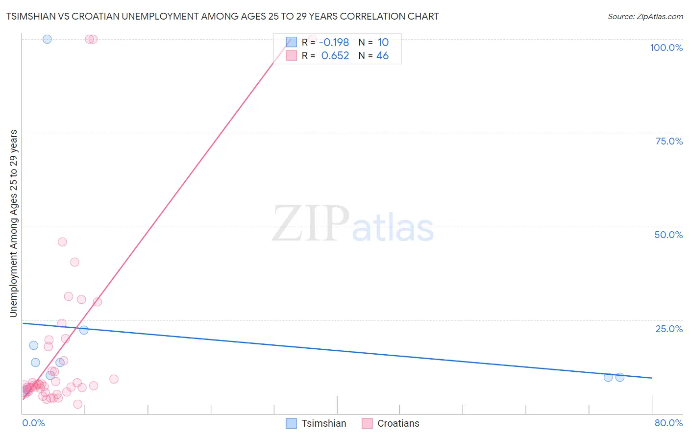 Tsimshian vs Croatian Unemployment Among Ages 25 to 29 years