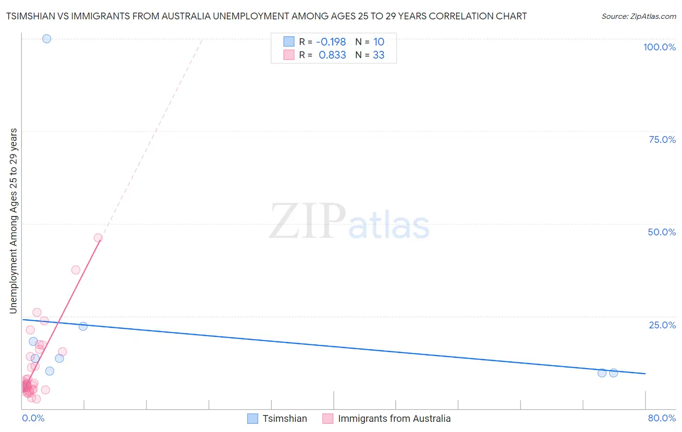 Tsimshian vs Immigrants from Australia Unemployment Among Ages 25 to 29 years