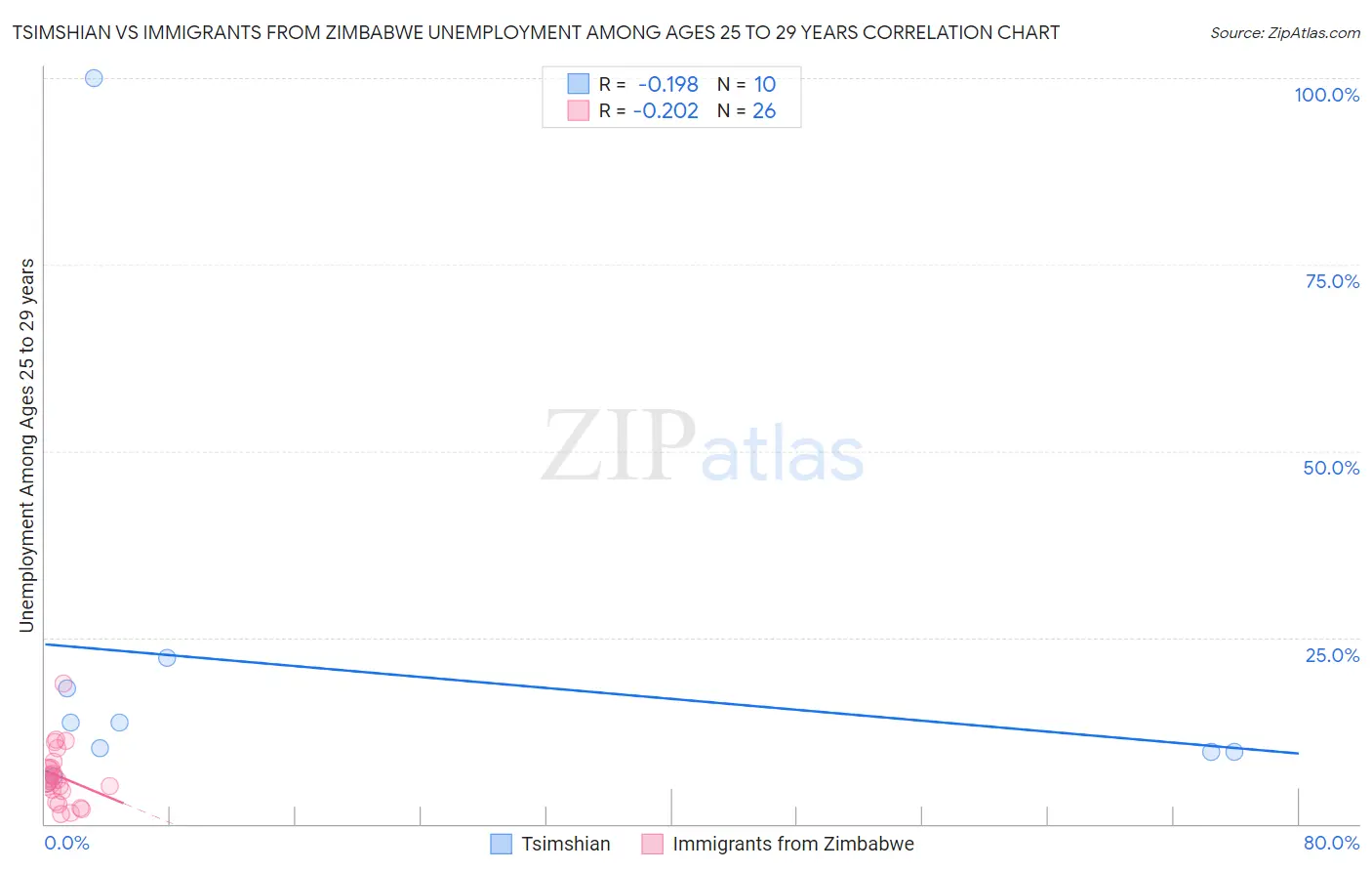 Tsimshian vs Immigrants from Zimbabwe Unemployment Among Ages 25 to 29 years