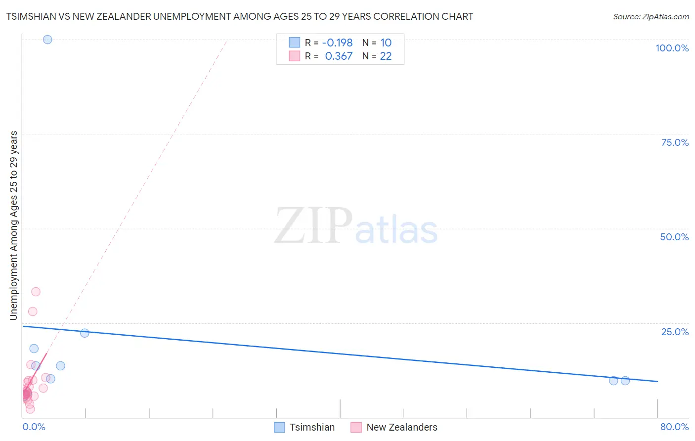 Tsimshian vs New Zealander Unemployment Among Ages 25 to 29 years