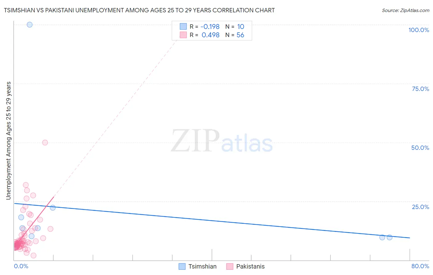 Tsimshian vs Pakistani Unemployment Among Ages 25 to 29 years