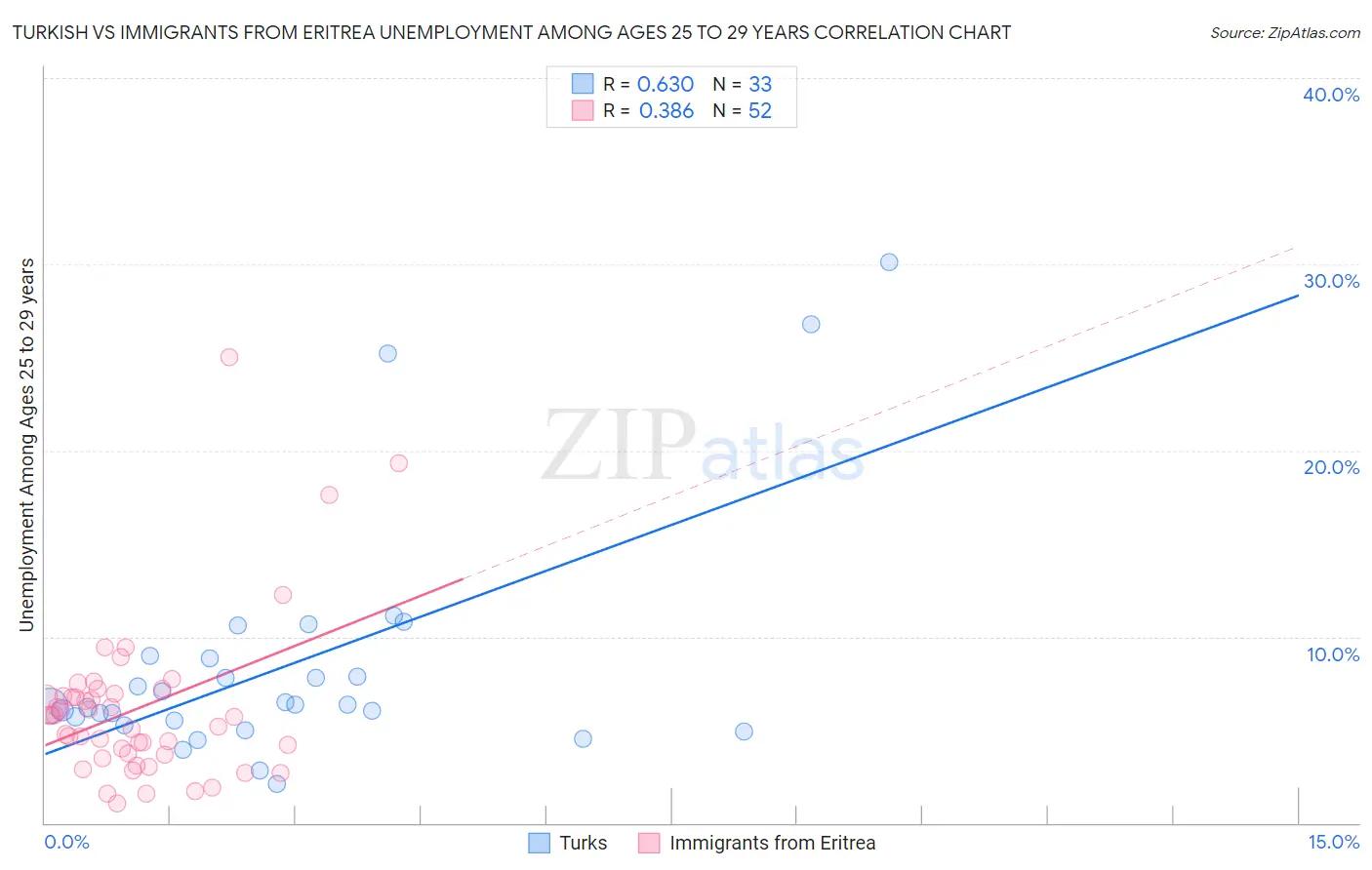 Turkish vs Immigrants from Eritrea Unemployment Among Ages 25 to 29 years