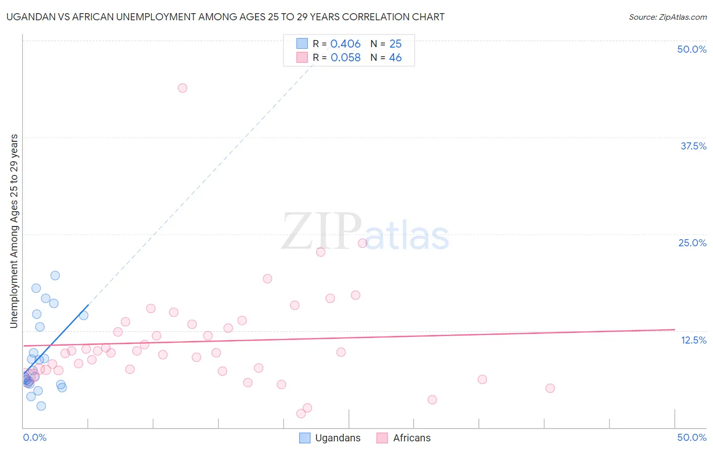 Ugandan vs African Unemployment Among Ages 25 to 29 years