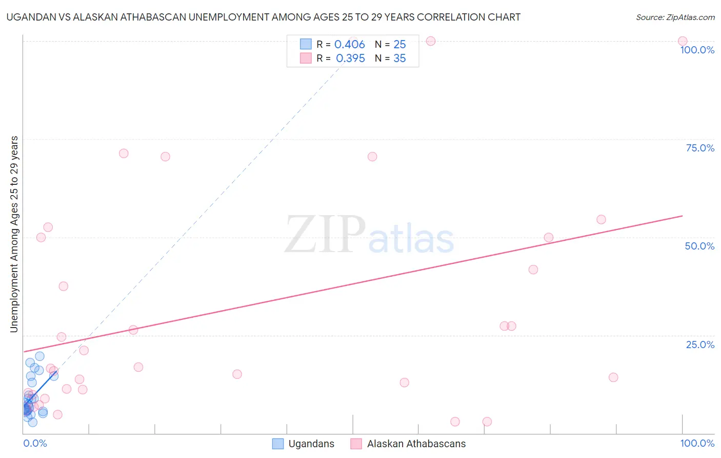 Ugandan vs Alaskan Athabascan Unemployment Among Ages 25 to 29 years