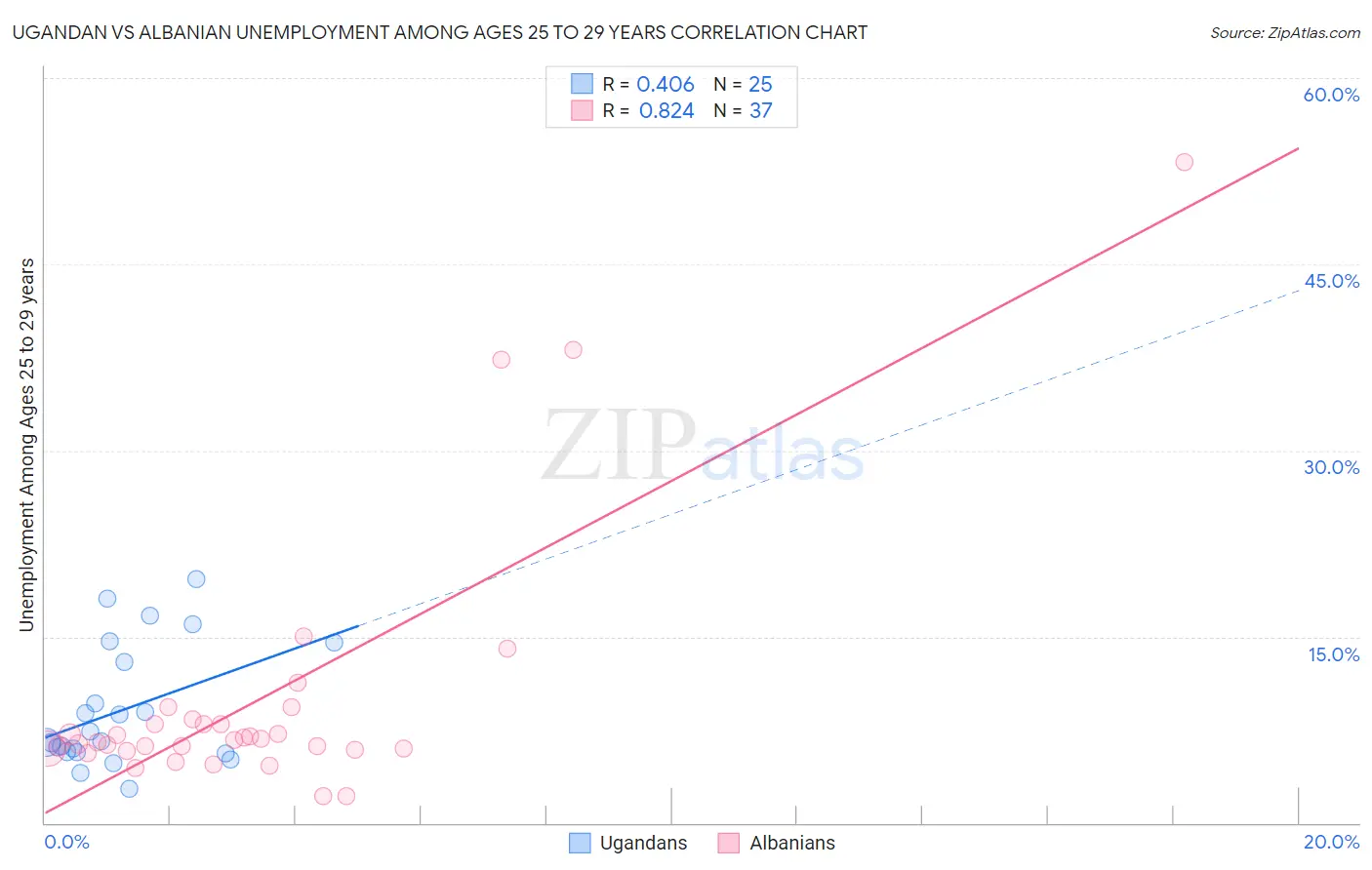 Ugandan vs Albanian Unemployment Among Ages 25 to 29 years