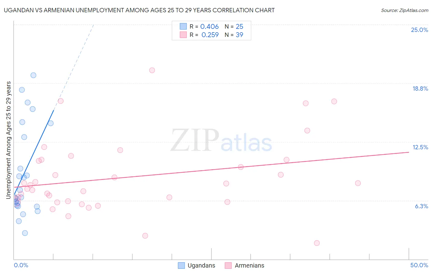 Ugandan vs Armenian Unemployment Among Ages 25 to 29 years
