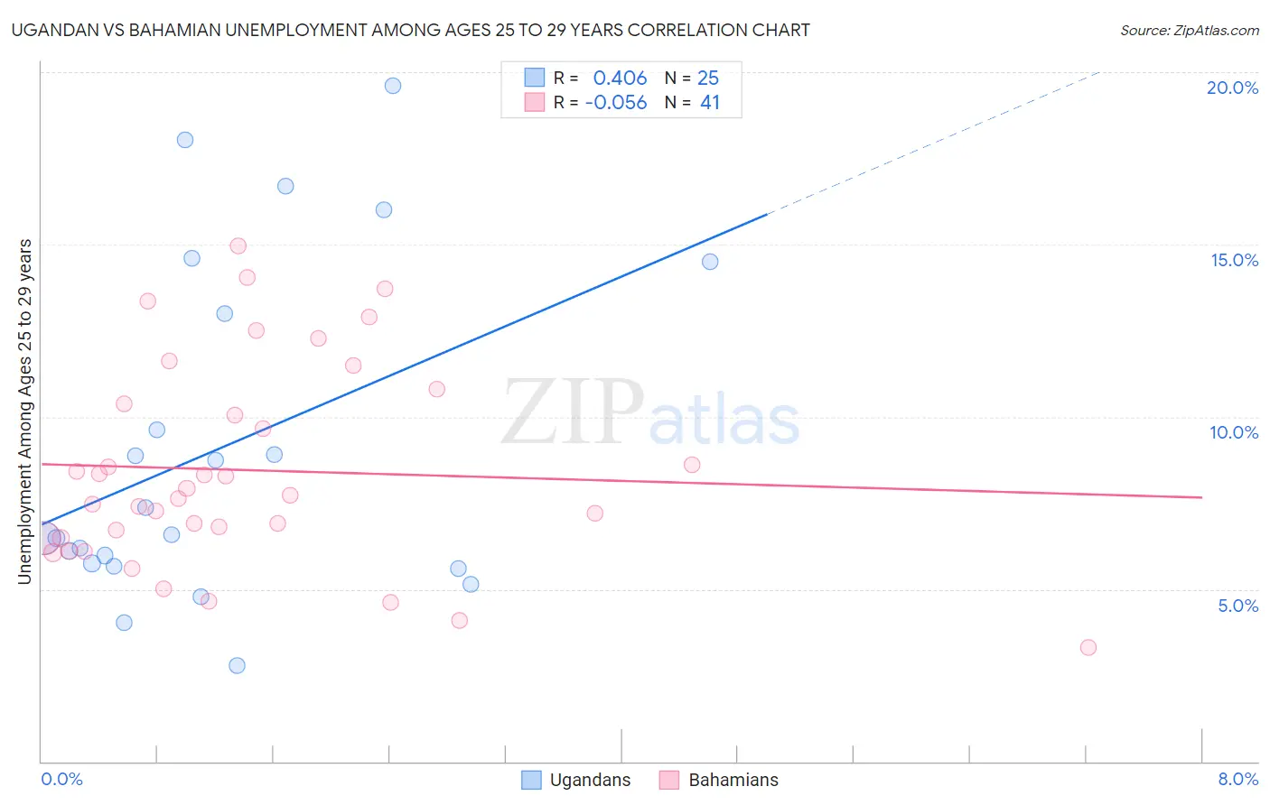 Ugandan vs Bahamian Unemployment Among Ages 25 to 29 years