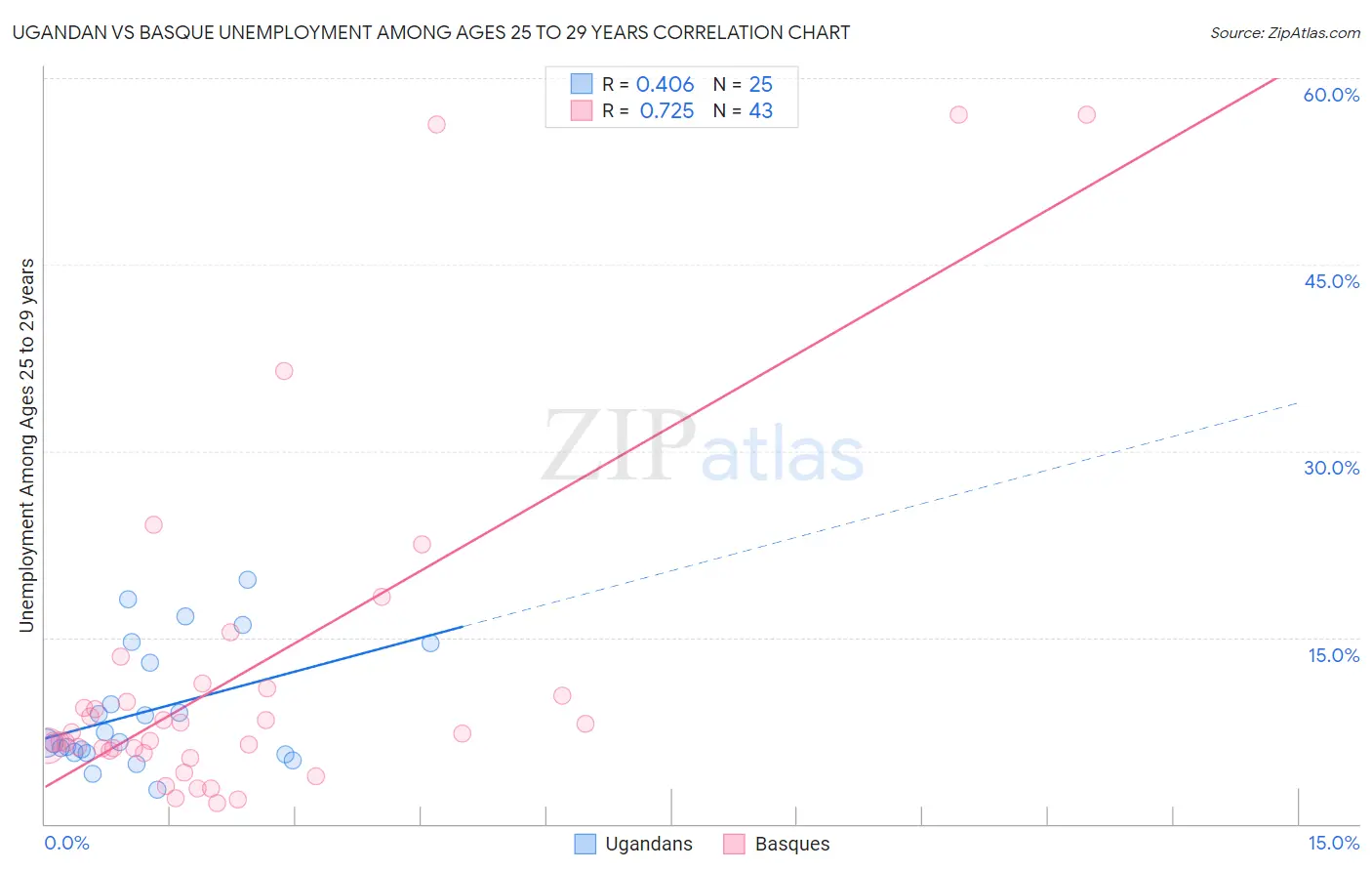 Ugandan vs Basque Unemployment Among Ages 25 to 29 years