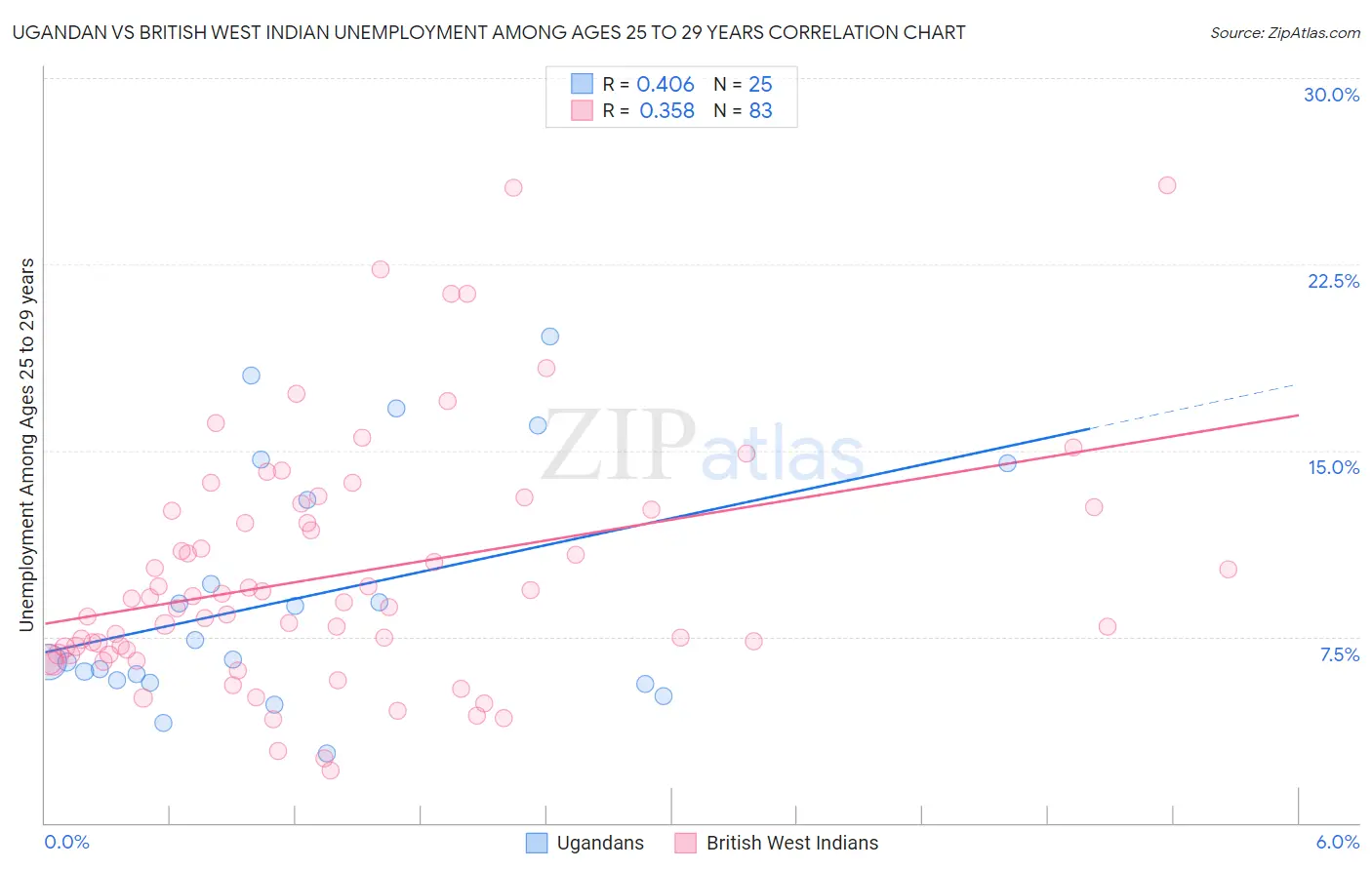 Ugandan vs British West Indian Unemployment Among Ages 25 to 29 years