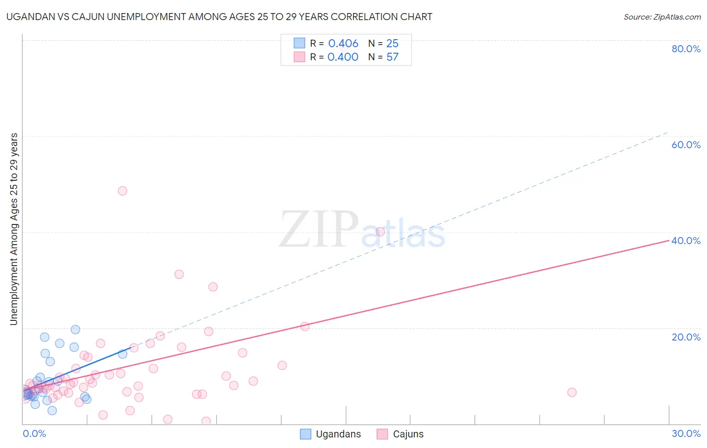 Ugandan vs Cajun Unemployment Among Ages 25 to 29 years