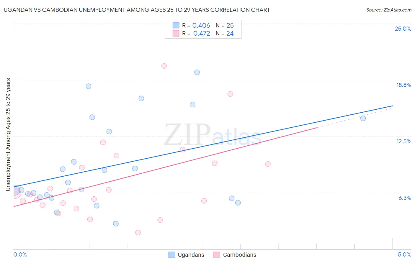 Ugandan vs Cambodian Unemployment Among Ages 25 to 29 years