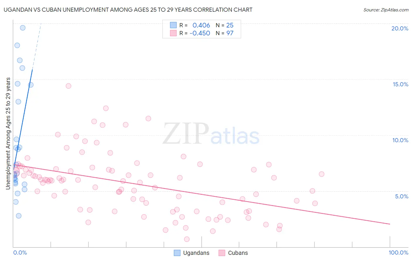 Ugandan vs Cuban Unemployment Among Ages 25 to 29 years