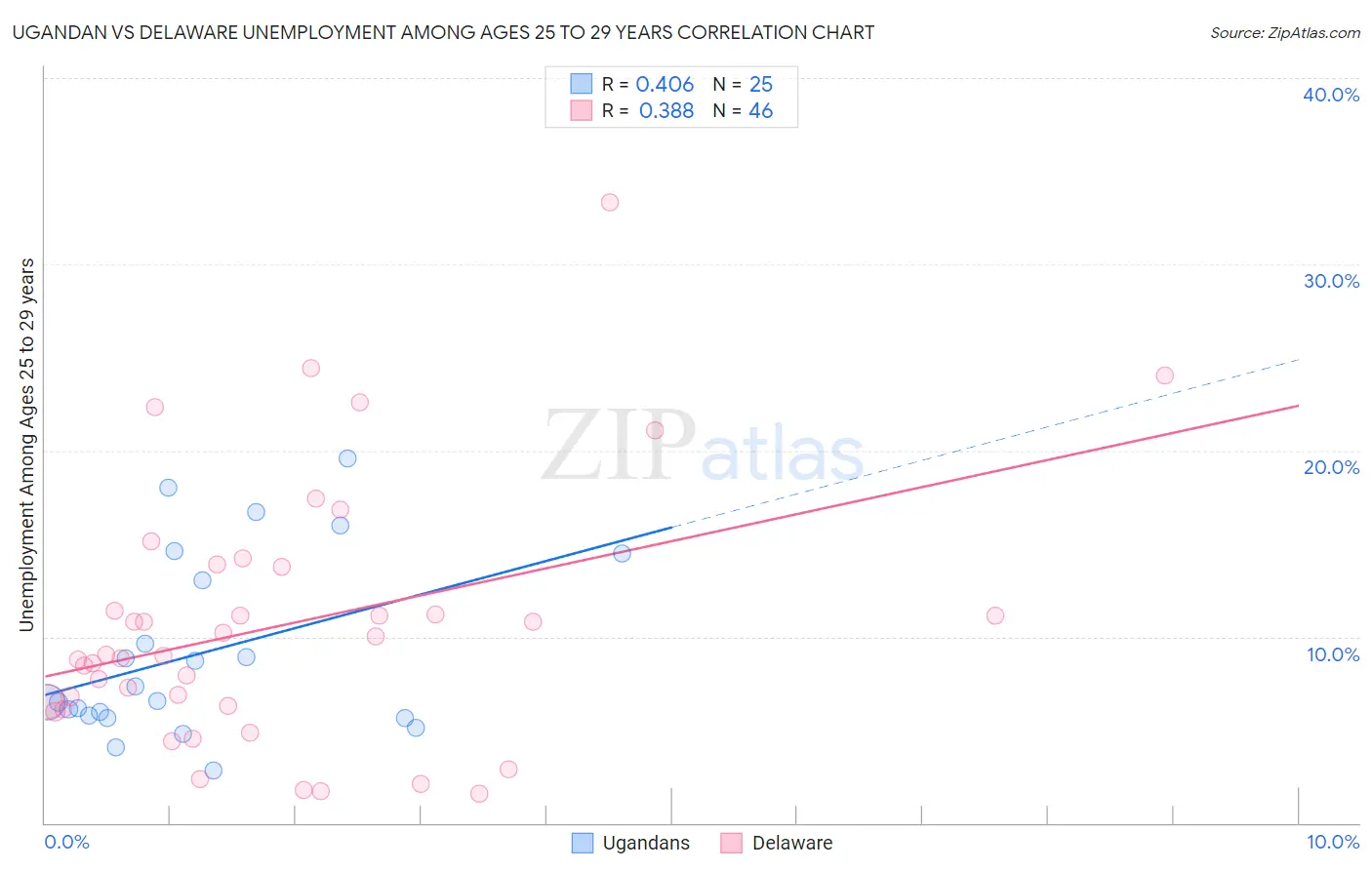 Ugandan vs Delaware Unemployment Among Ages 25 to 29 years