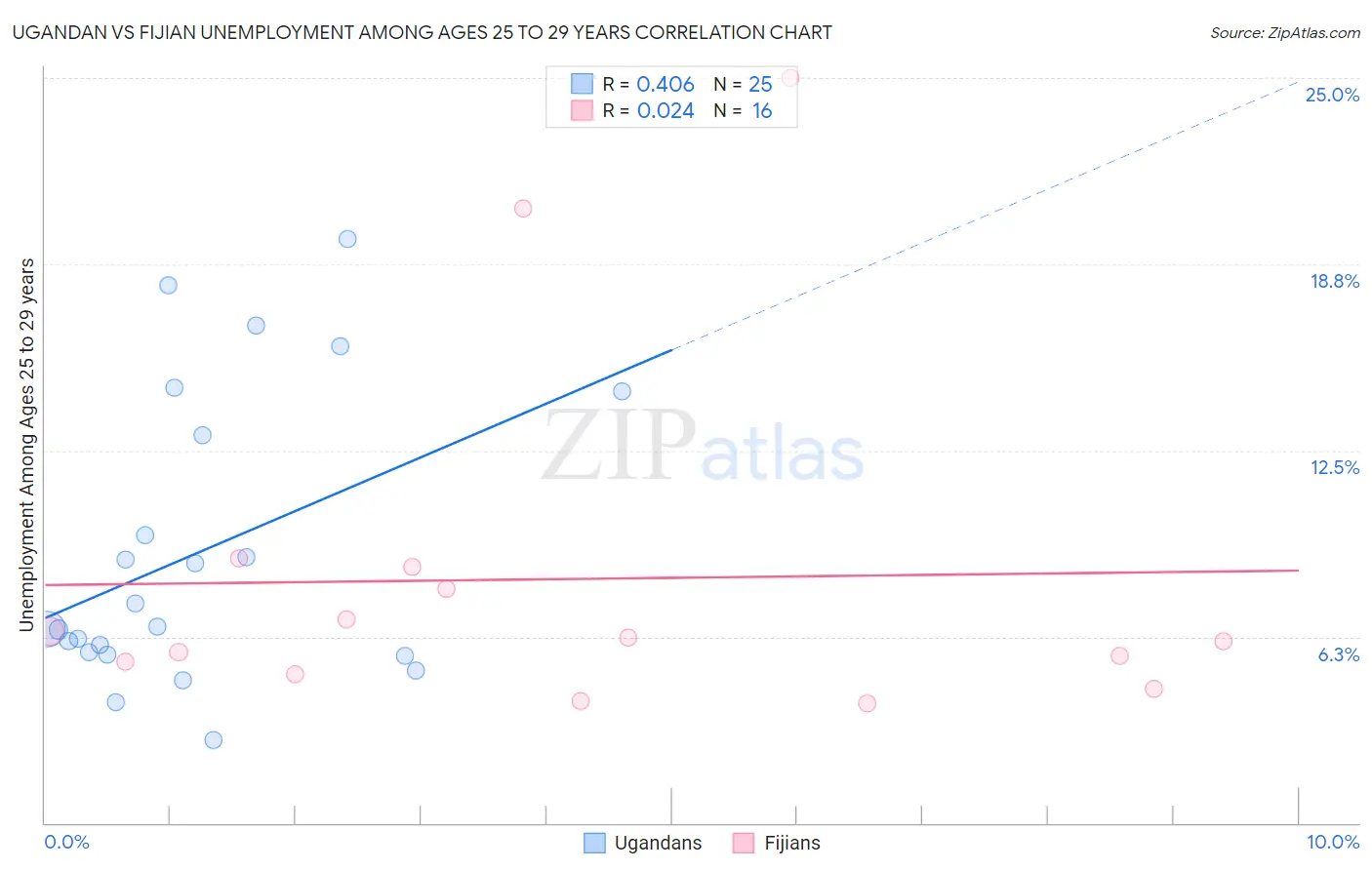 Ugandan vs Fijian Unemployment Among Ages 25 to 29 years