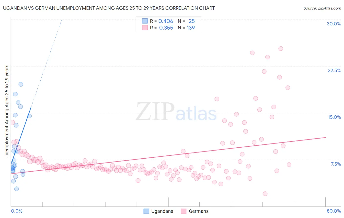 Ugandan vs German Unemployment Among Ages 25 to 29 years