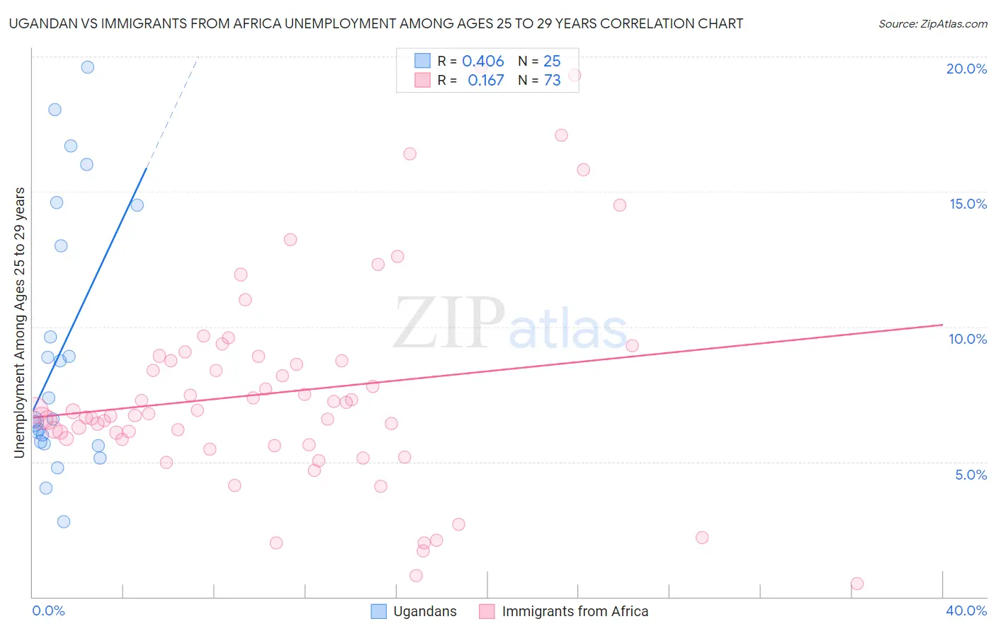 Ugandan vs Immigrants from Africa Unemployment Among Ages 25 to 29 years