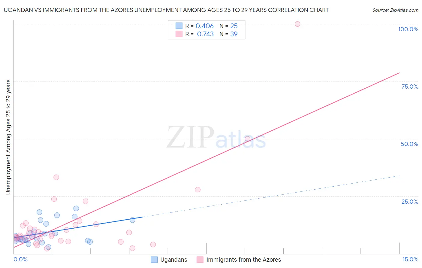 Ugandan vs Immigrants from the Azores Unemployment Among Ages 25 to 29 years