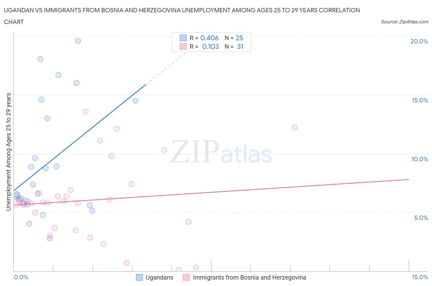 Ugandan vs Immigrants from Bosnia and Herzegovina Unemployment Among Ages 25 to 29 years