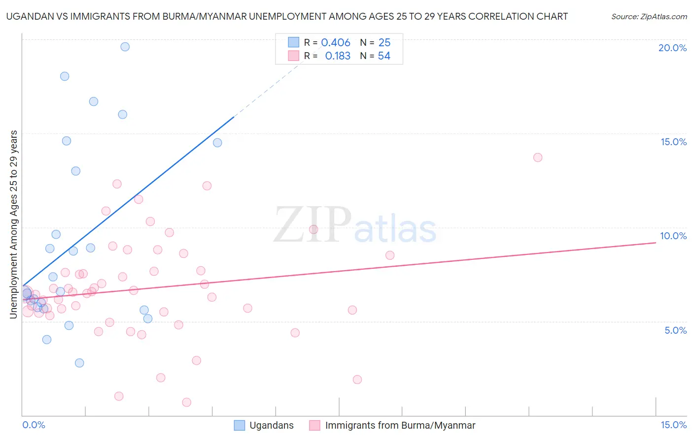 Ugandan vs Immigrants from Burma/Myanmar Unemployment Among Ages 25 to 29 years