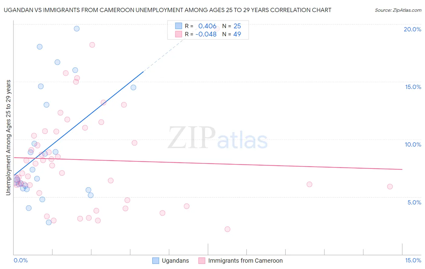 Ugandan vs Immigrants from Cameroon Unemployment Among Ages 25 to 29 years