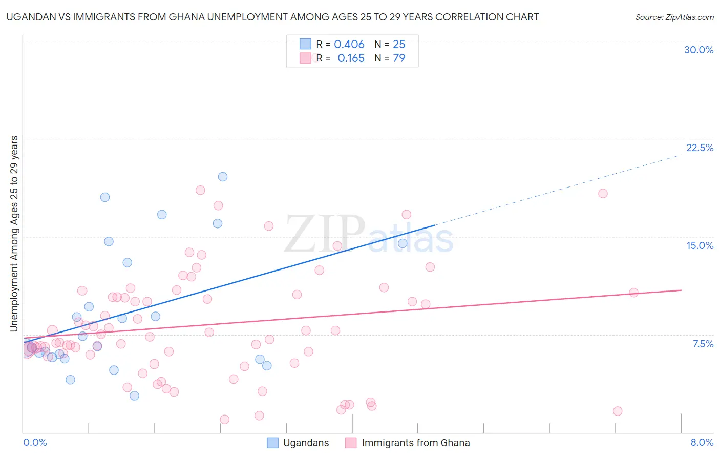 Ugandan vs Immigrants from Ghana Unemployment Among Ages 25 to 29 years