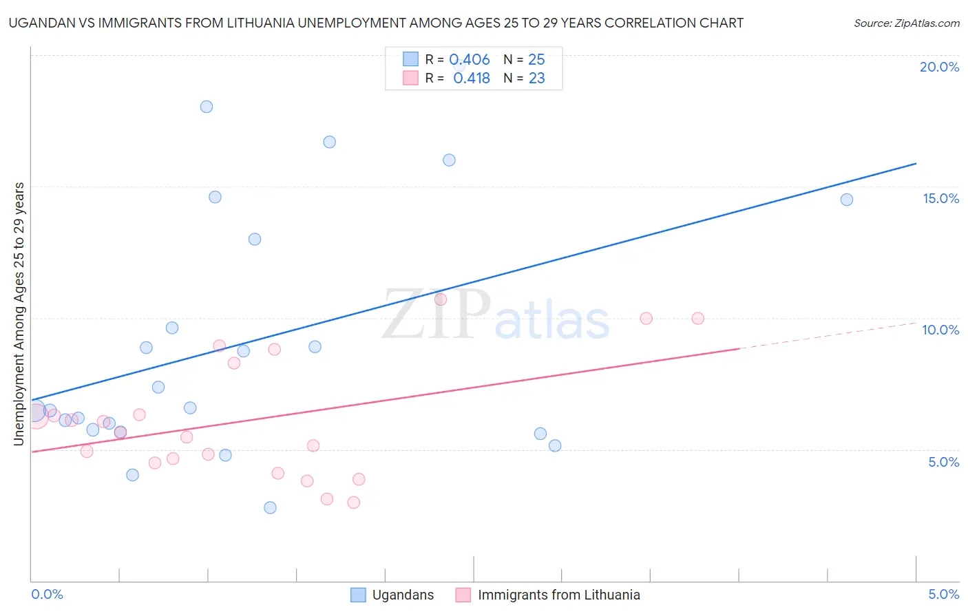 Ugandan vs Immigrants from Lithuania Unemployment Among Ages 25 to 29 years