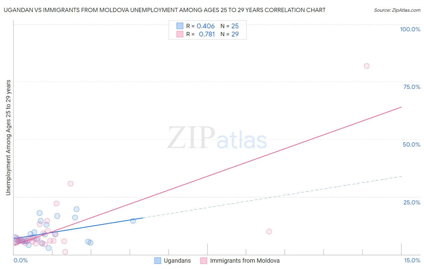 Ugandan vs Immigrants from Moldova Unemployment Among Ages 25 to 29 years