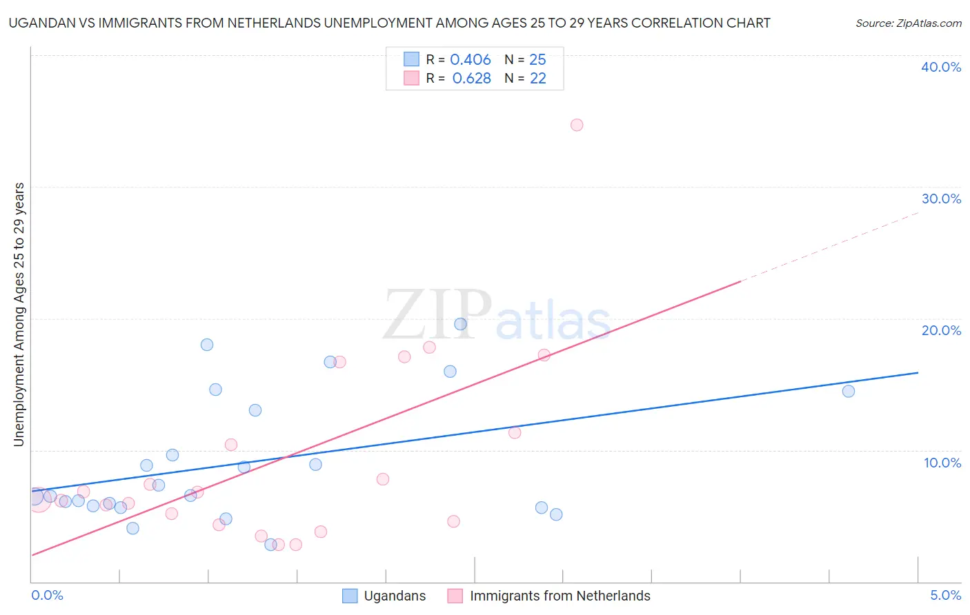 Ugandan vs Immigrants from Netherlands Unemployment Among Ages 25 to 29 years