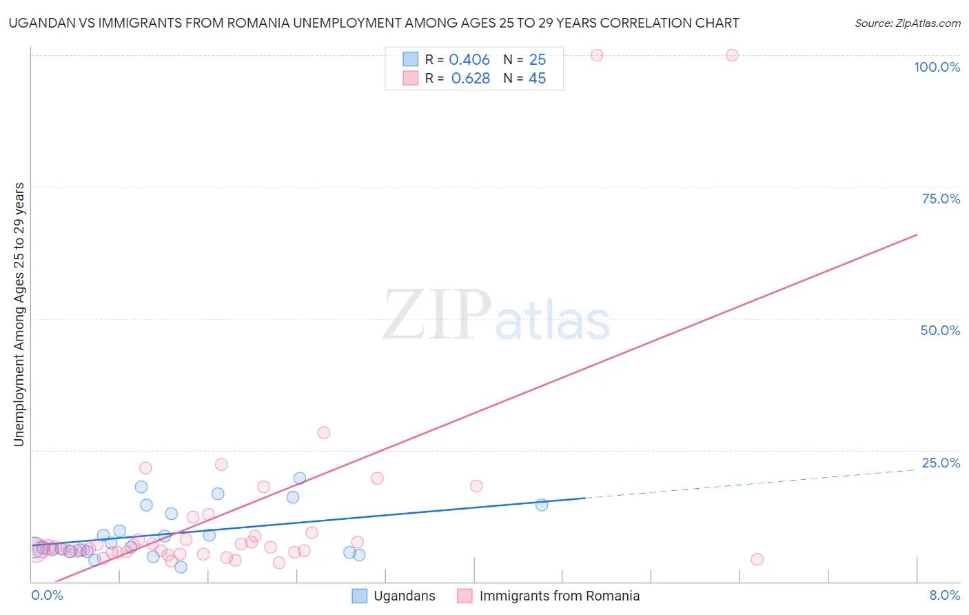 Ugandan vs Immigrants from Romania Unemployment Among Ages 25 to 29 years