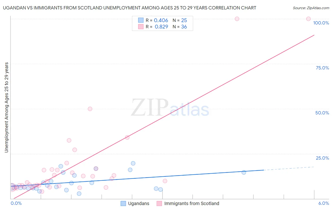 Ugandan vs Immigrants from Scotland Unemployment Among Ages 25 to 29 years