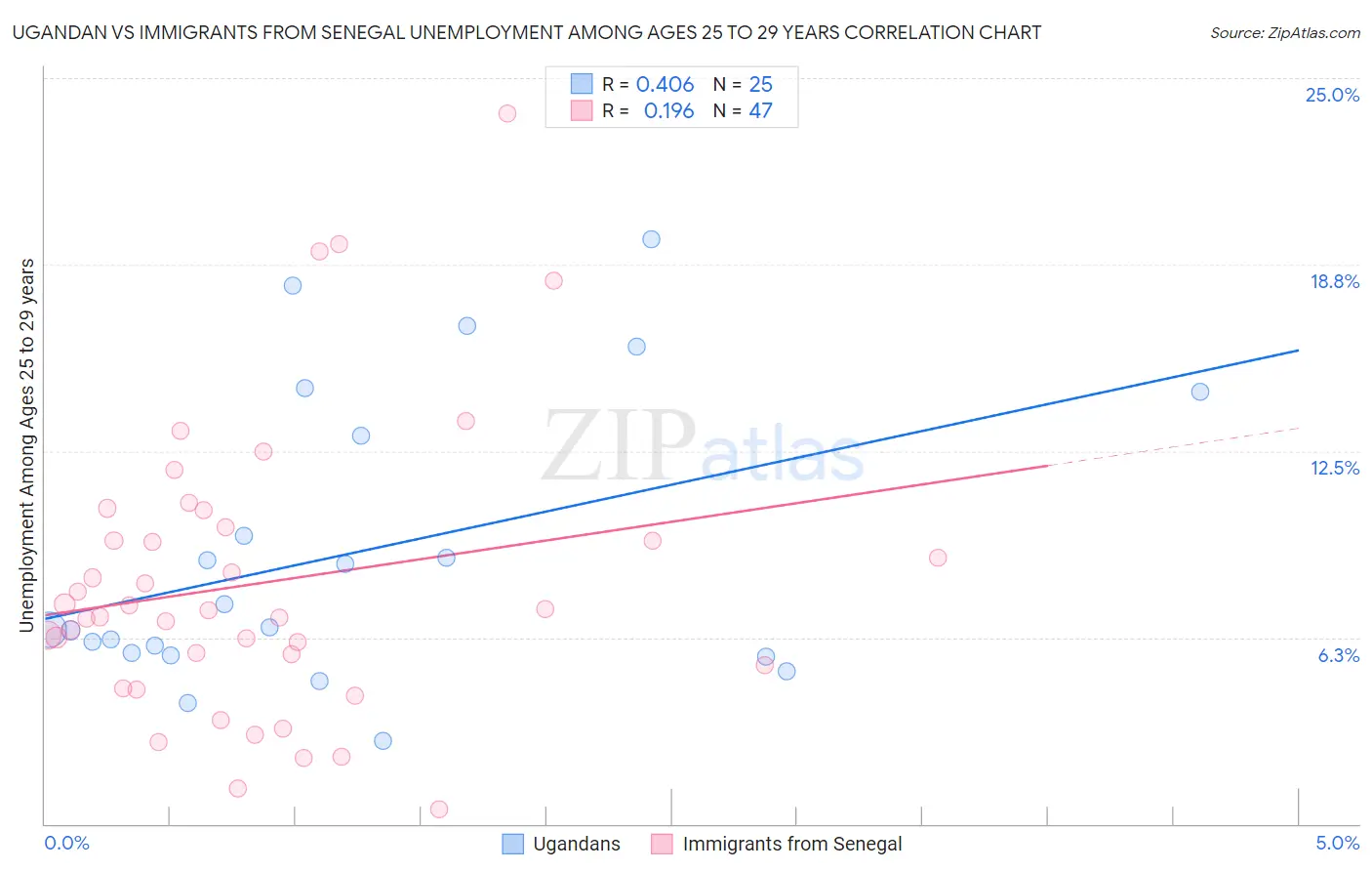 Ugandan vs Immigrants from Senegal Unemployment Among Ages 25 to 29 years