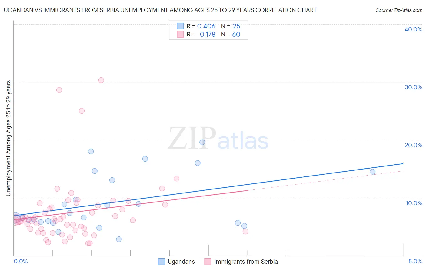 Ugandan vs Immigrants from Serbia Unemployment Among Ages 25 to 29 years