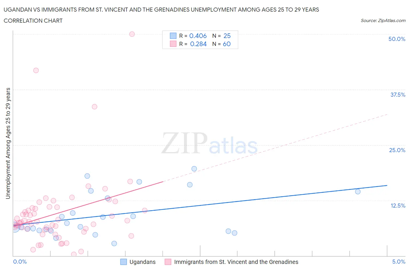 Ugandan vs Immigrants from St. Vincent and the Grenadines Unemployment Among Ages 25 to 29 years