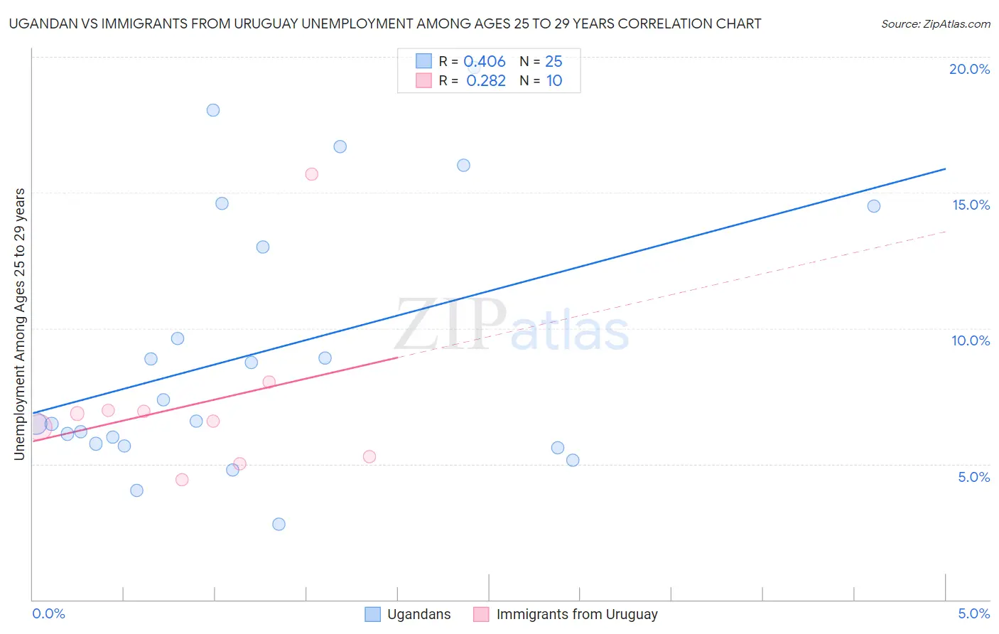 Ugandan vs Immigrants from Uruguay Unemployment Among Ages 25 to 29 years