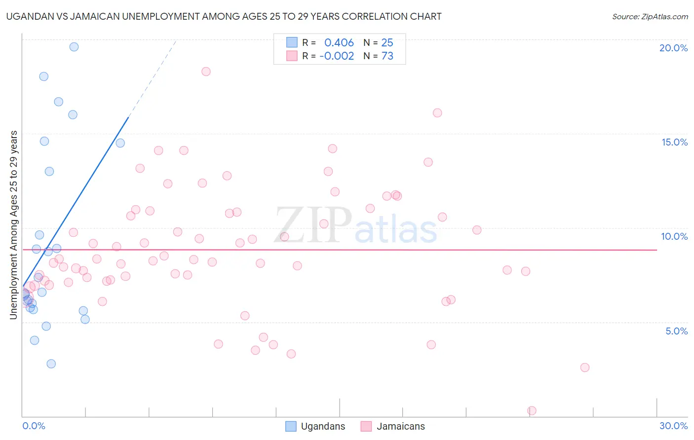 Ugandan vs Jamaican Unemployment Among Ages 25 to 29 years