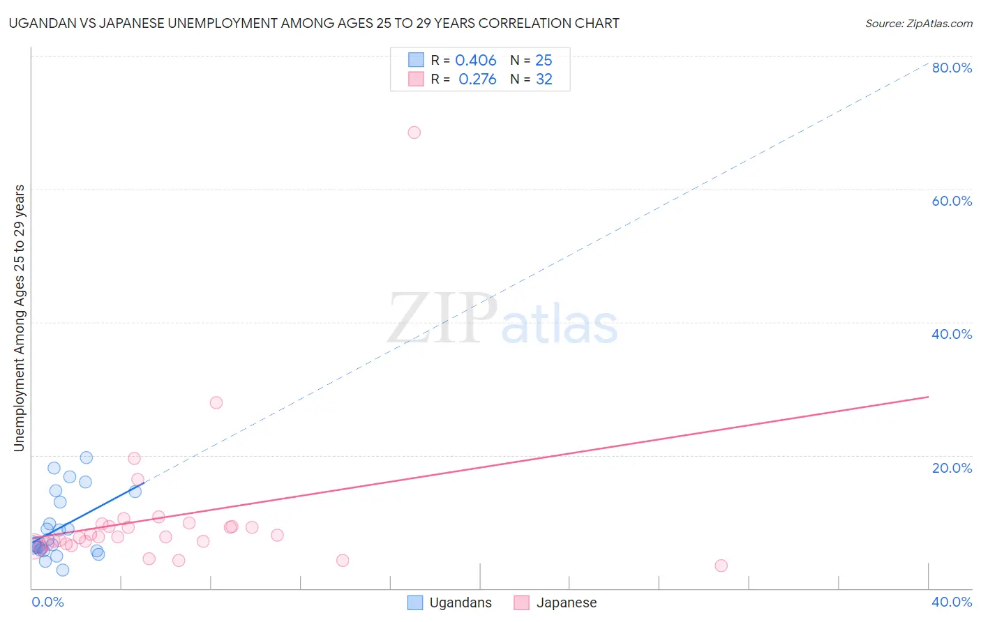 Ugandan vs Japanese Unemployment Among Ages 25 to 29 years