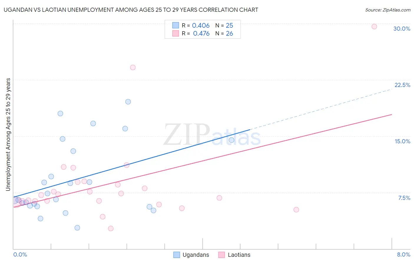 Ugandan vs Laotian Unemployment Among Ages 25 to 29 years