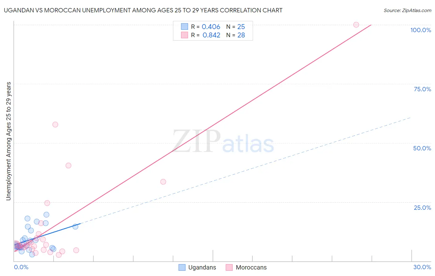 Ugandan vs Moroccan Unemployment Among Ages 25 to 29 years